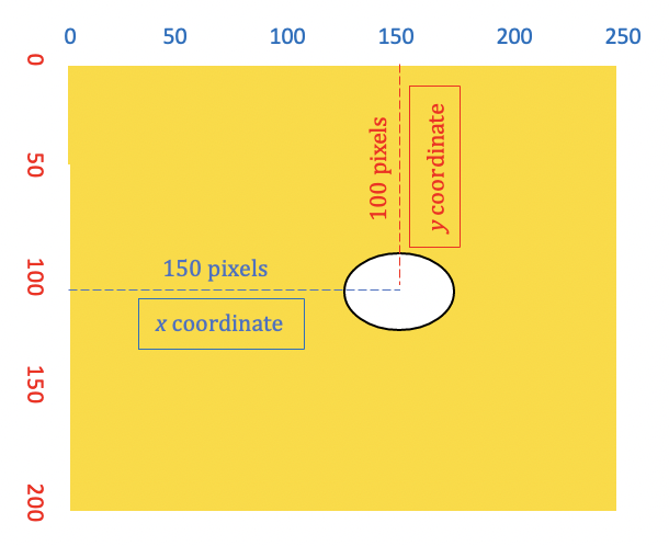 shows a canvas with a red ellipse at horizontal position (x-positiona) 150 pixels from the left edge and vertical position (y-position) 100 pixels from the top.