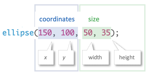 the 4 numbers in the ellipse command represent (x-position, y-position, width, height)