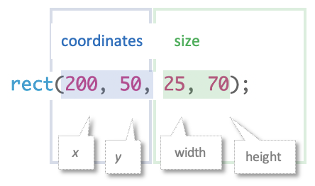 the 4 numbers in the ellipse command represent (x-position, y-position, width, height)